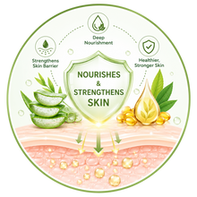 Nourishes & Strengthens Skin
